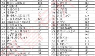 2021河南理工大学专升本招生人数