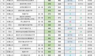 唐山2023公办高中录取分数线